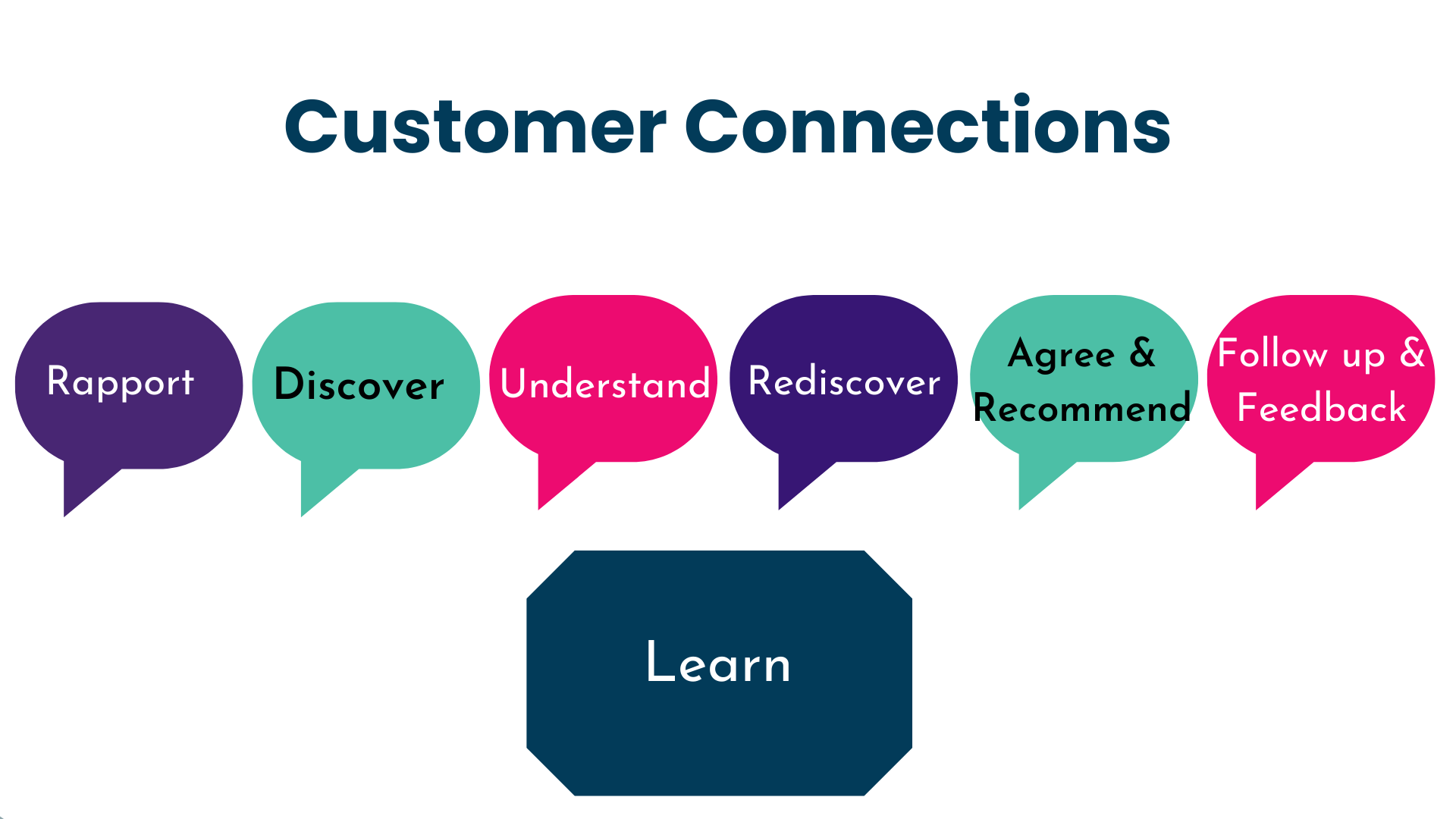 Connecting With Your Customers - Amazing Managers